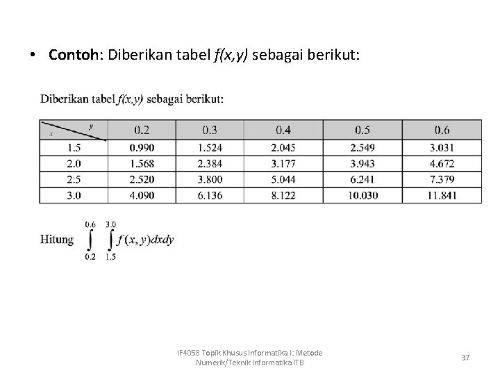  • Contoh: Diberikan tabel f(x, y) sebagai berikut: IF 4058 Topik Khusus Informatika