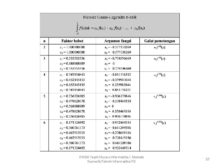 IF 4058 Topik Khusus Informatika I: Metode Numerik/Teknik Informatika ITB 57 