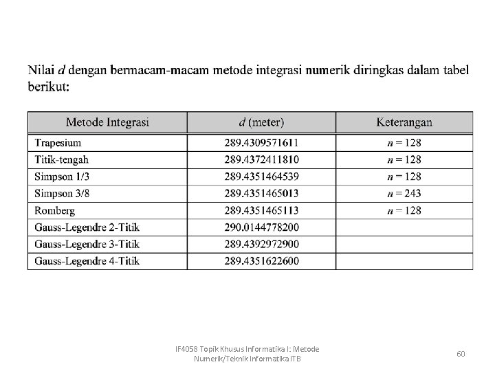 IF 4058 Topik Khusus Informatika I: Metode Numerik/Teknik Informatika ITB 60 