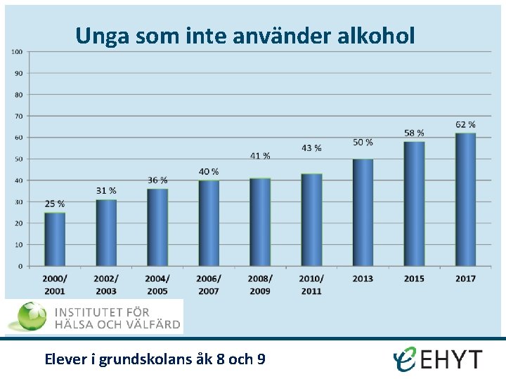 Unga som inte använder alkohol Elever i grundskolans åk 8 och 9 