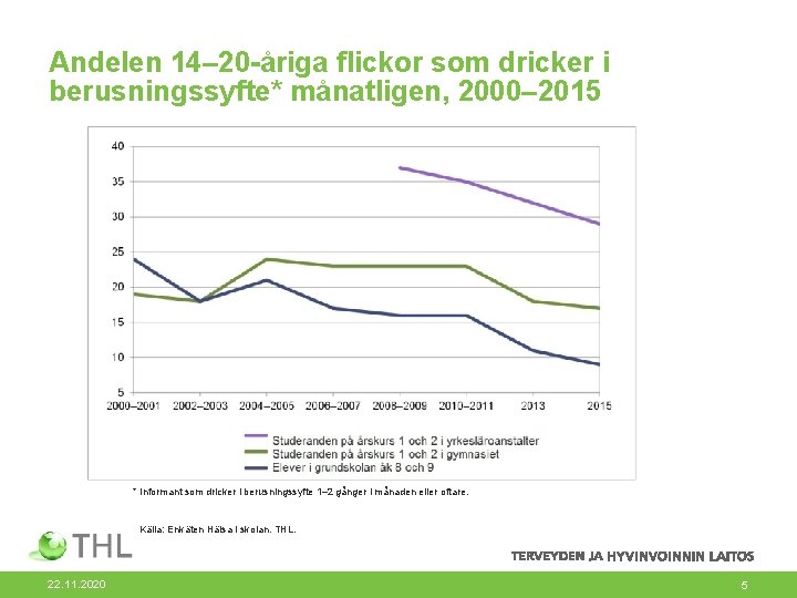 Andelen 14– 20 -åriga flickor som dricker i berusningssyfte* månatligen, 2000– 2015 * Informant
