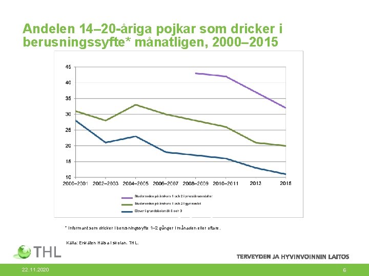 Andelen 14– 20 -åriga pojkar som dricker i berusningssyfte* månatligen, 2000– 2015 * Informant