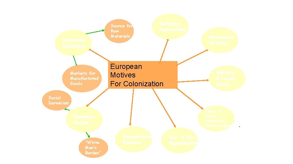 Industrial Revolution Markets for Manufactured Goods Source for Raw Materials European Nationalism Missionary Activity