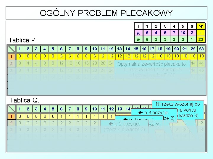 OGÓLNY PROBLEM PLECAKOWY Tablica P i 1 2 3 4 5 6 W pi