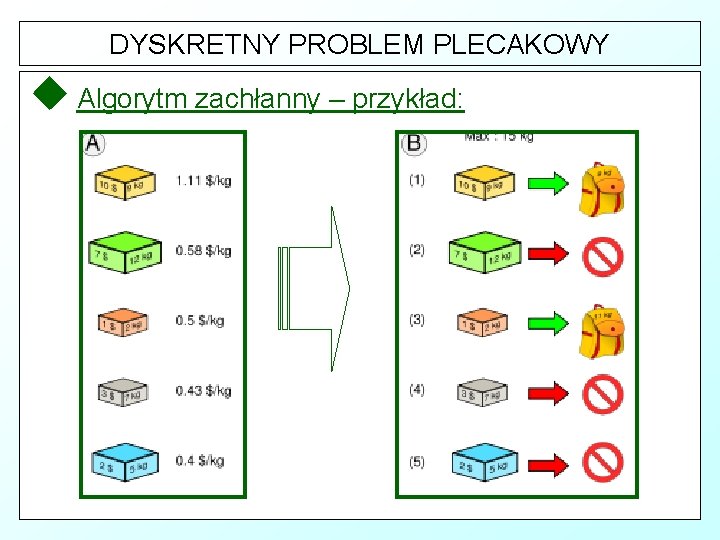 DYSKRETNY PROBLEM PLECAKOWY u Algorytm zachłanny – przykład: 