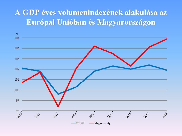 A GDP éves volumenindexének alakulása az Európai Unióban és Magyarországon % 105 104 103