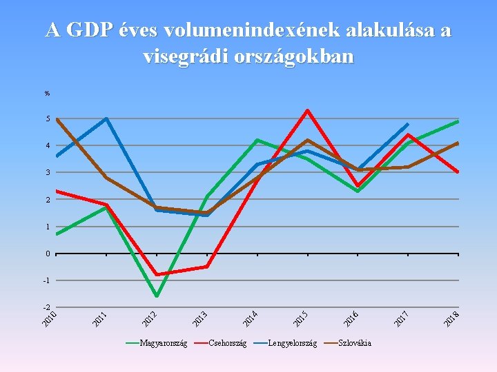 A GDP éves volumenindexének alakulása a visegrádi országokban % 5 4 3 2 1