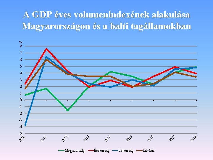 A GDP éves volumenindexének alakulása Magyarországon és a balti tagállamokban % 8 7 6