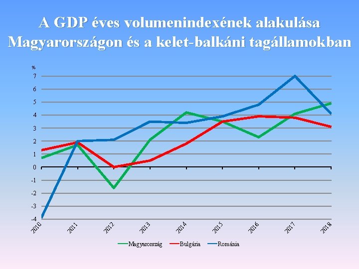 A GDP éves volumenindexének alakulása Magyarországon és a kelet-balkáni tagállamokban % 7 6 5