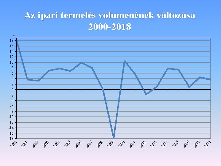 Az ipari termelés volumenének változása 2000 -2018 % 18 20 17 20 16 20