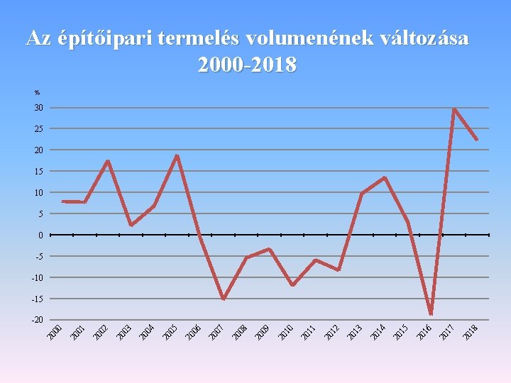 Az építőipari termelés volumenének változása 2000 -2018 % 30 25 20 15 10 5