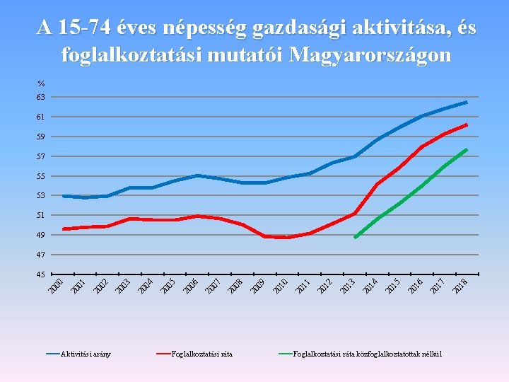 A 15 -74 éves népesség gazdasági aktivitása, és foglalkoztatási mutatói Magyarországon % 63 61