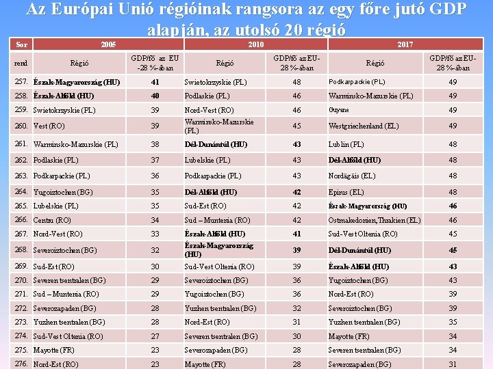 Az Európai Unió régióinak rangsora az egy főre jutó GDP alapján, az utolsó 20