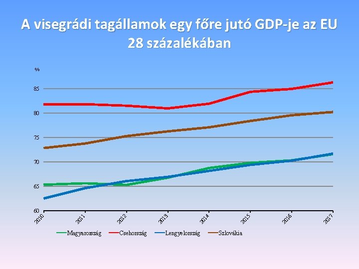 A visegrádi tagállamok egy főre jutó GDP-je az EU 28 százalékában % 85 80