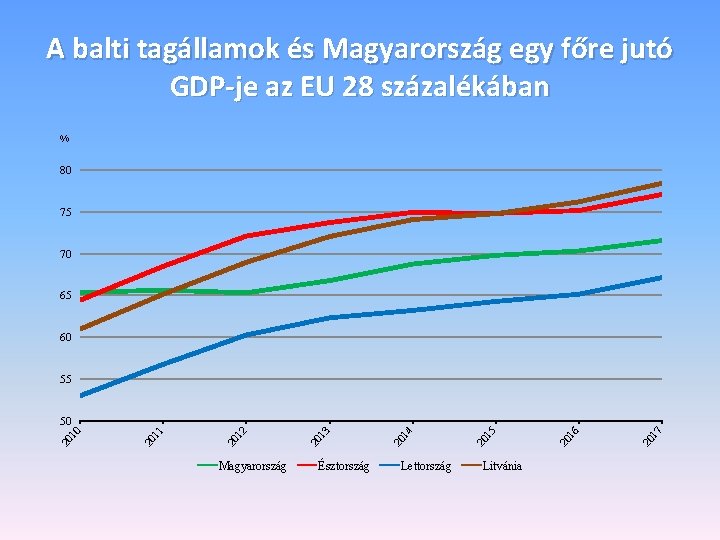 A balti tagállamok és Magyarország egy főre jutó GDP-je az EU 28 százalékában %