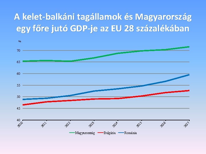 A kelet-balkáni tagállamok és Magyarország egy főre jutó GDP-je az EU 28 százalékában %