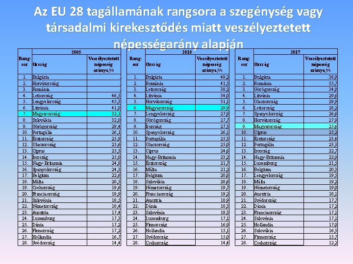 Az EU 28 tagállamának rangsora a szegénység vagy társadalmi kirekesztődés miatt veszélyeztetett népességarány alapján