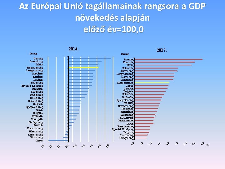 Az Európai Unió tagállamainak rangsora a GDP növekedés alapján előző év=100, 0 2014. Ország