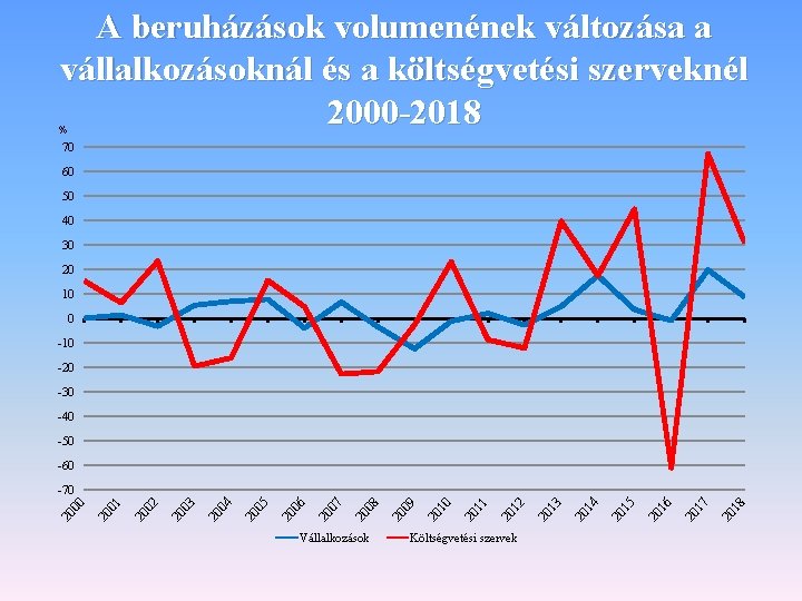 A beruházások volumenének változása a vállalkozásoknál és a költségvetési szerveknél 2000 -2018 % 70