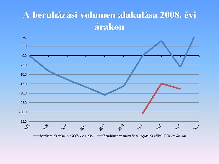 A beruházási volumen alakulása 2008. évi árakon % 5. 0 0. 0 -5. 0