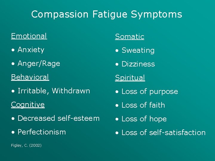 Compassion Fatigue Symptoms Emotional Somatic • Anxiety • Sweating • Anger/Rage • Dizziness Behavioral