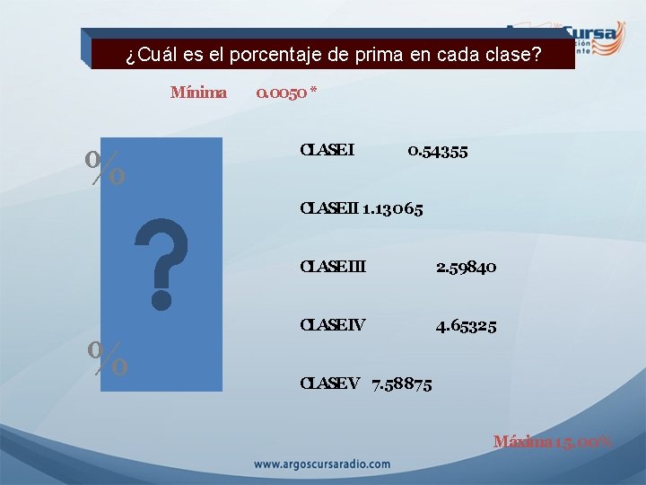 ¿Cuál es el porcentaje de prima en cada clase? Mínima % 0. 0050 *
