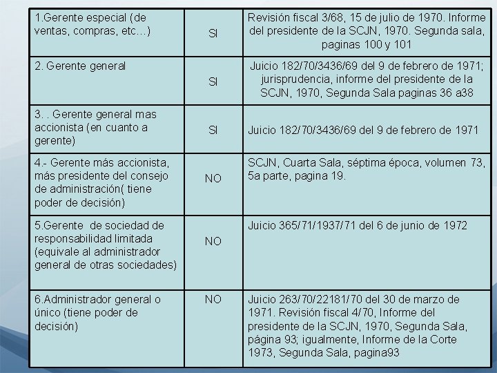 1. Gerente especial (de ventas, compras, etc…) SI Revisión fiscal 3/68, 15 de julio