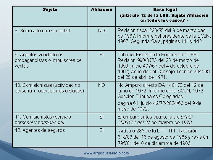 Sujeto Afiliación Base legal (artículo 12 de la LSS, Sujeto Afiliación en todos los