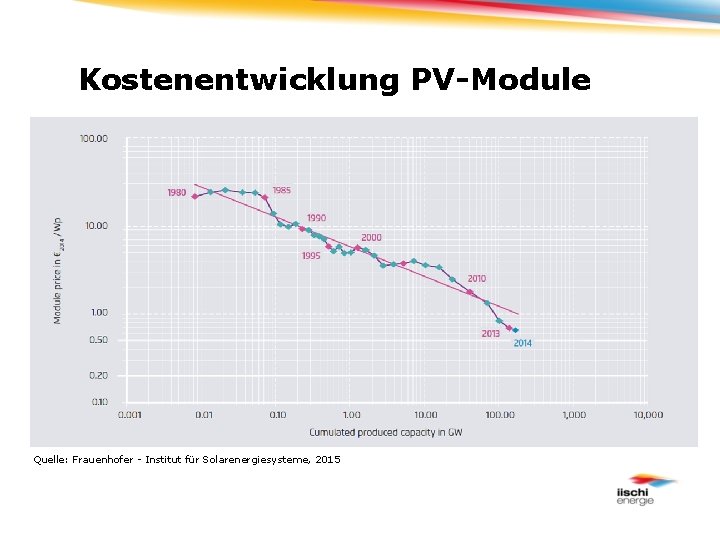 Kostenentwicklung PV-Module Quelle: Frauenhofer - Institut für Solarenergiesysteme, 2015 