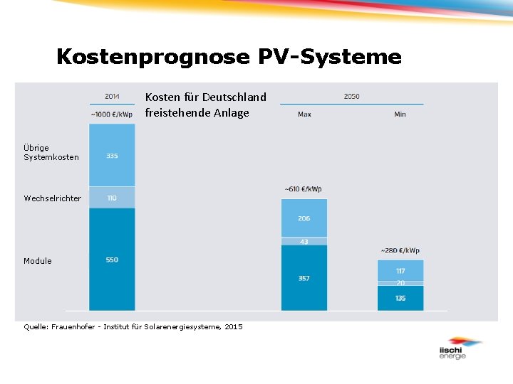 Kostenprognose PV-Systeme Kosten für Deutschland freistehende Anlage Übrige Systemkosten Wechselrichter Module Quelle: Frauenhofer -