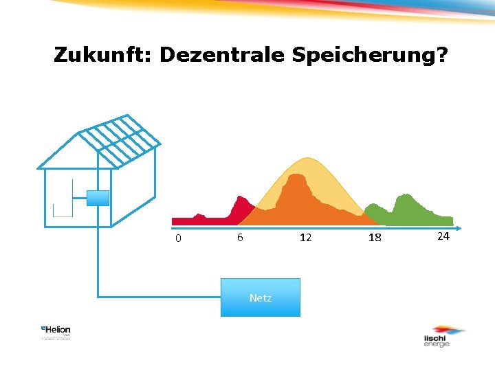 Zukunft: Dezentrale Speicherung? 0 6 12 Netz 18 24 