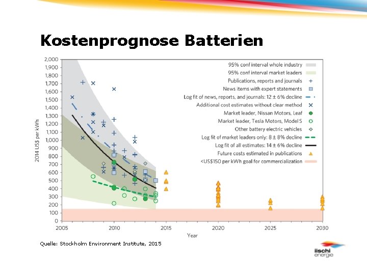 Kostenprognose Batterien Quelle: Stockholm Environment Institute, 2015 