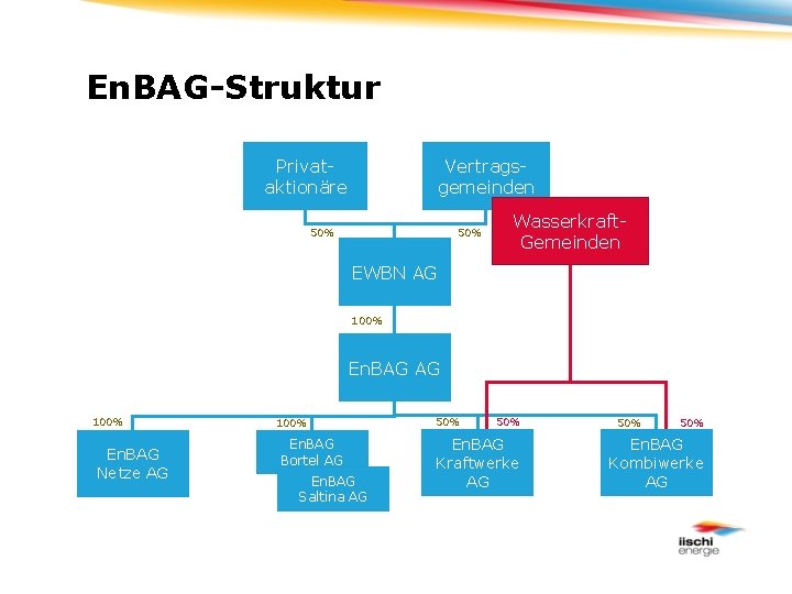 En. BAG-Struktur Privataktionäre Vertragsgemeinden 50% Wasserkraft. Gemeinden EWBN AG 100% En. BAG Netze AG