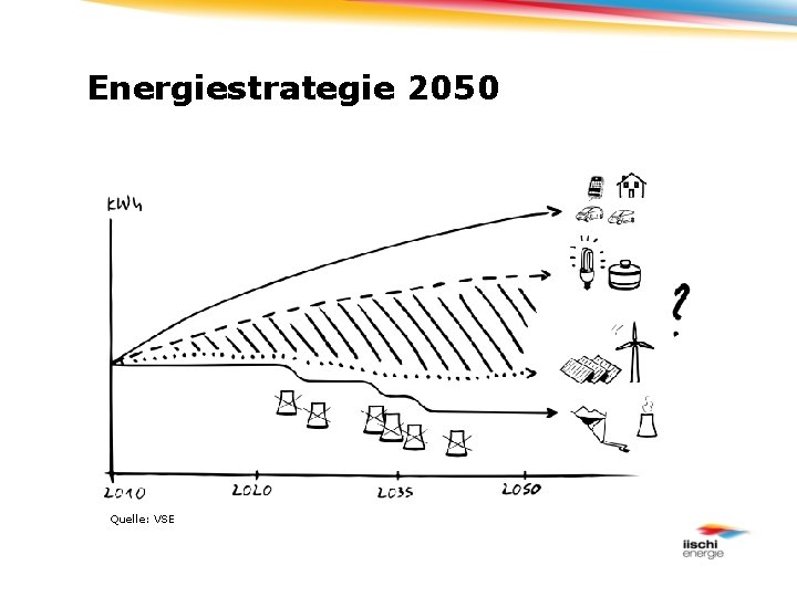 Energiestrategie 2050 Quelle: VSE 