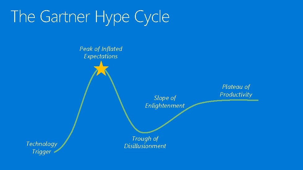 The Gartner Hype Cycle Peak of Inflated Expectations Slope of Enlightenment Technology Trigger Trough