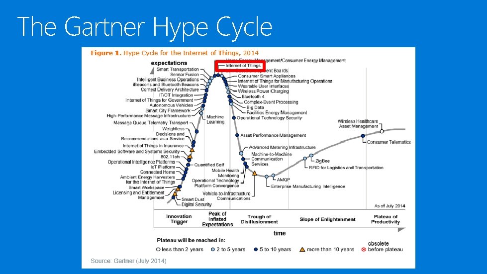 The Gartner Hype Cycle 
