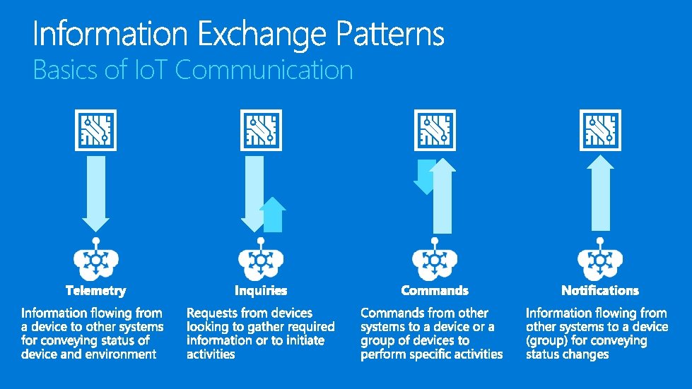 Basics of Io. T Communication 