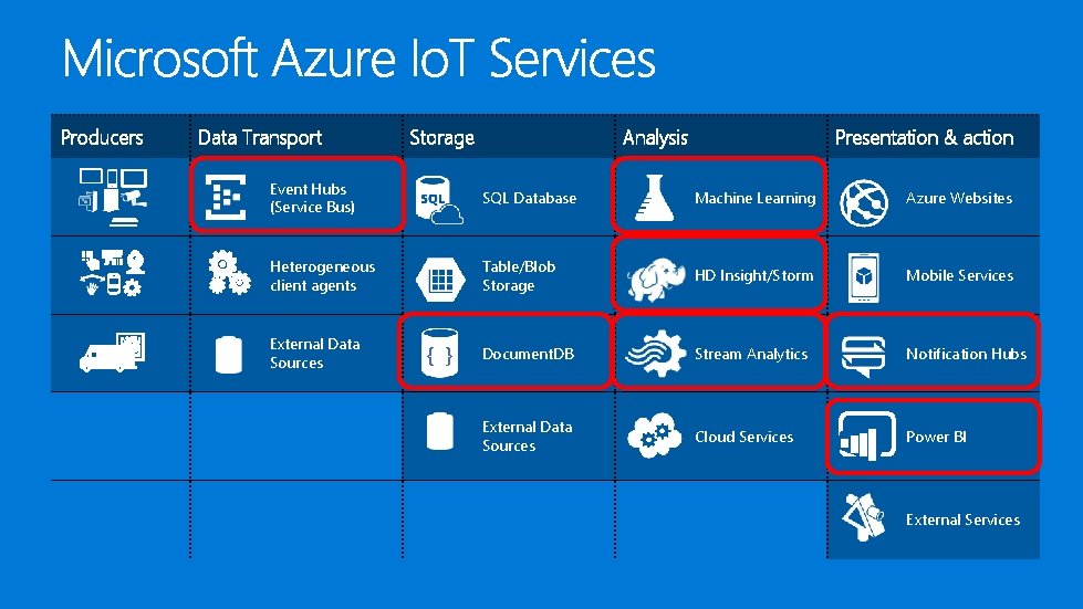 Producers Data Transport Storage Analysis Presentation & action Event Hubs (Service Bus) SQL Database