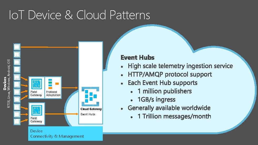 Devices RTOS, Linux, Windows, Android, i. OS Io. T Device & Cloud Patterns Field