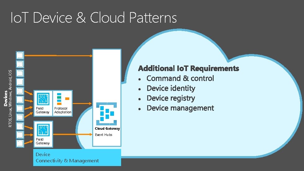 Devices RTOS, Linux, Windows, Android, i. OS Io. T Device & Cloud Patterns Field