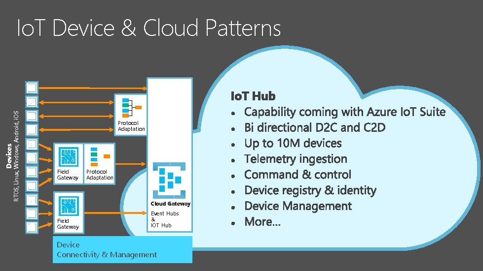 Devices RTOS, Linux, Windows, Android, i. OS Io. T Device & Cloud Patterns Protocol