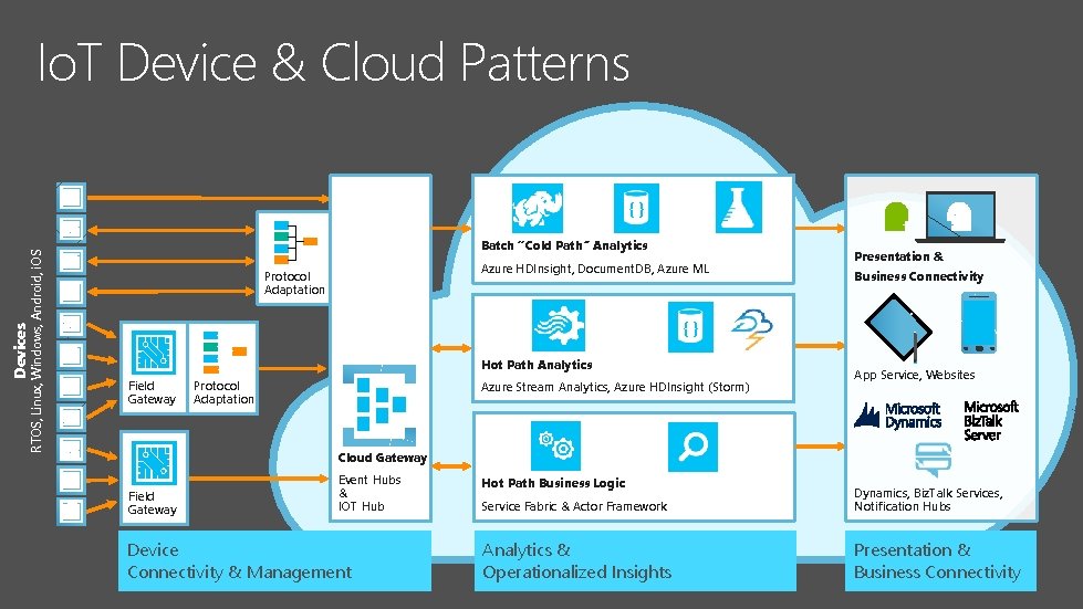 Io. T Device & Cloud Patterns Devices RTOS, Linux, Windows, Android, i. OS {}