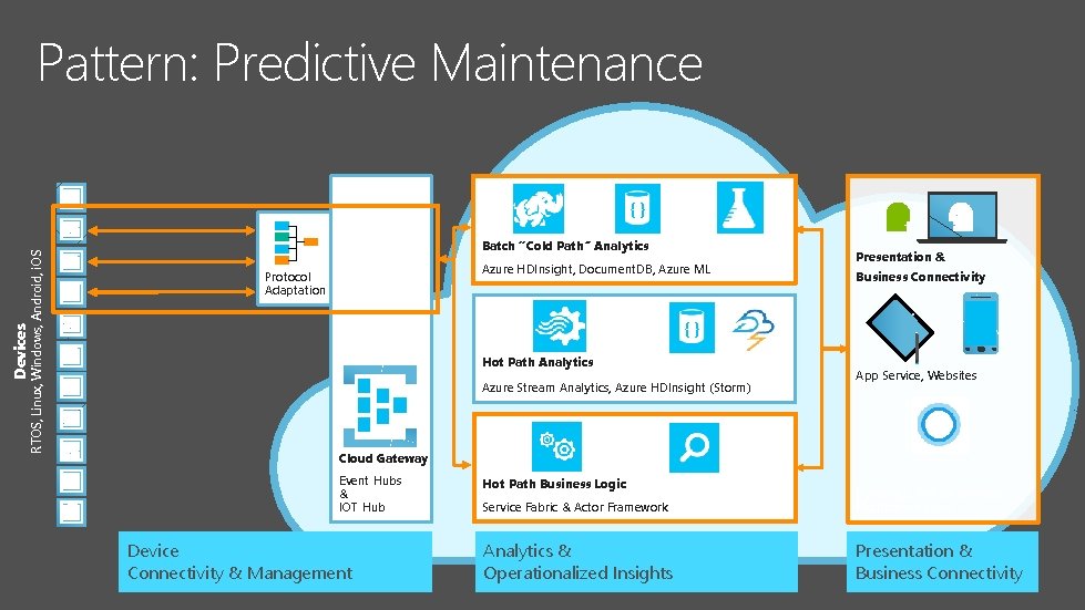 Pattern: Predictive Maintenance Batch “Cold Path” Analytics Azure HDInsight, Document. DB, Azure ML Protocol