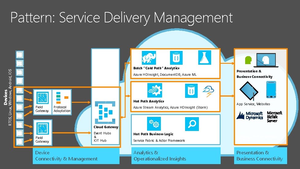 Pattern: Service Delivery Management Devices RTOS, Linux, Windows, Android, i. OS {} Batch “Cold