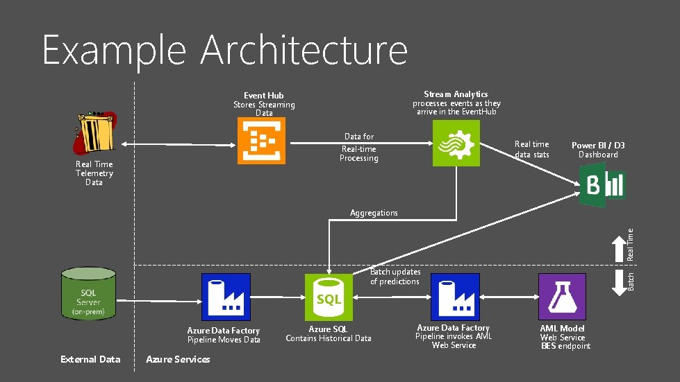 Example Architecture Stream Analytics processes events as they arrive in the Event. Hub Event