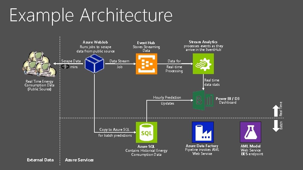 Example Architecture Azure Web. Job Runs jobs to scrape data from public source Scrape