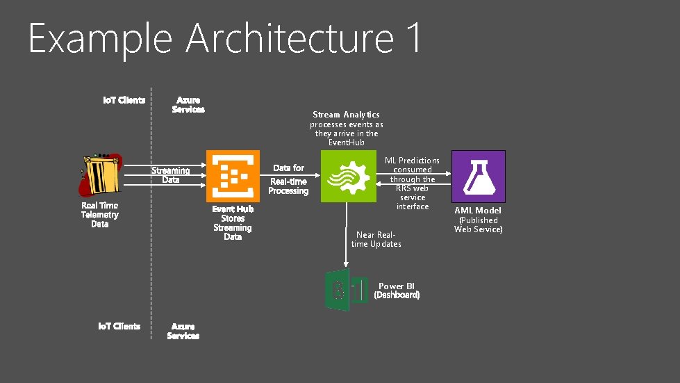 Example Architecture 1 Stream Analytics processes events as they arrive in the Event. Hub