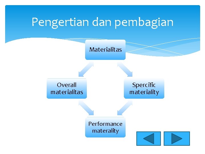 Pengertian dan pembagian Materialitas Overall materialitas Spercific materiality Performance materality 