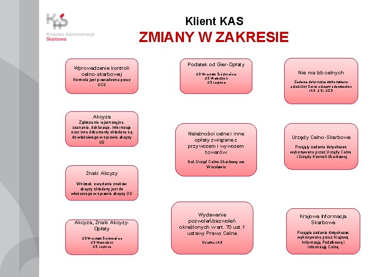 Klient KAS ZMIANY W ZAKRESIE Wprowadzenie kontroli celno-skarbowej Kontrola jest prowadzona przez UCS Podatek