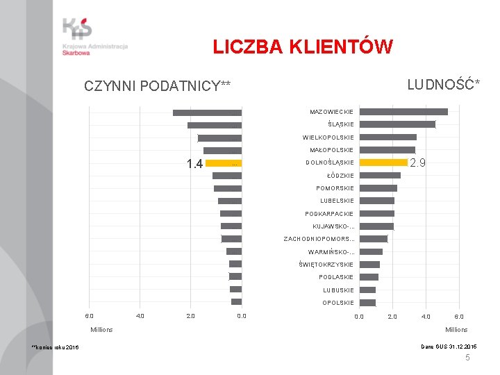 LICZBA KLIENTÓW LUDNOŚĆ* CZYNNI PODATNICY** 1. 4 6. 0 Millions **koniec roku 2016 4.